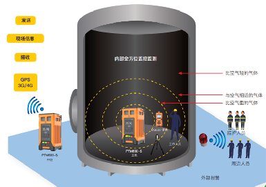 逸云天監(jiān)測(cè)氣體預(yù)警系統(tǒng)，將受限空間安全生產(chǎn)保護(hù)進(jìn)行到底